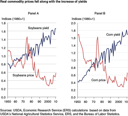 Real commodity prices fell along with the increase of yields