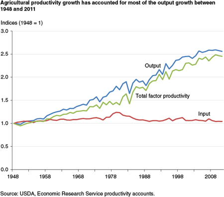 Agricultural productivity growth has accounted for most of the output growth between 1948 and 2011