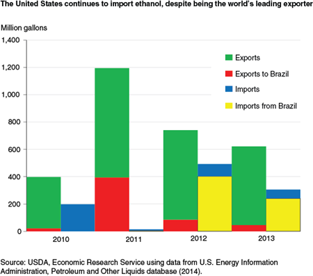 The United States continues to import ethanol, despite being the world's leading exporter