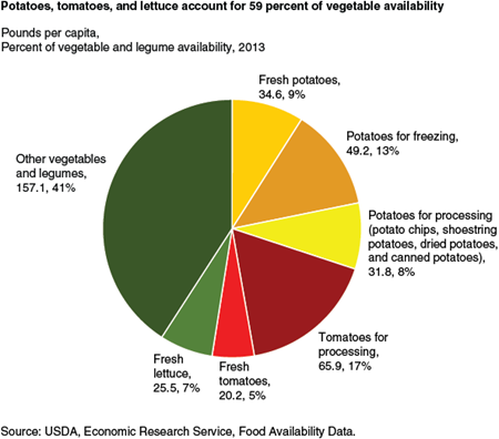 Potatoes, tomatoes, and lettuce account for 59 percent of vegetable availability