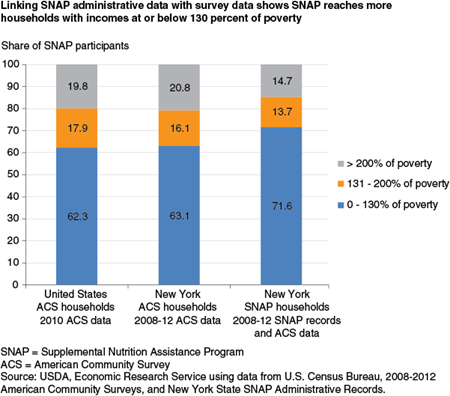 Linking SNAP administrative data with survey data shows SNAP reaches more households with incomes at or below 130 percent of poverty