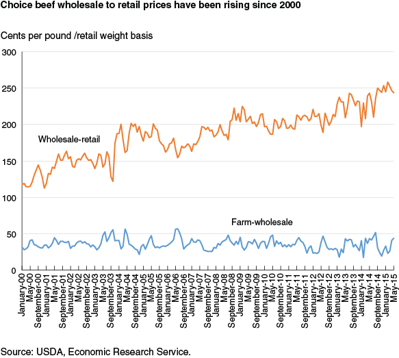 Wholesale Pork Pricing Chart