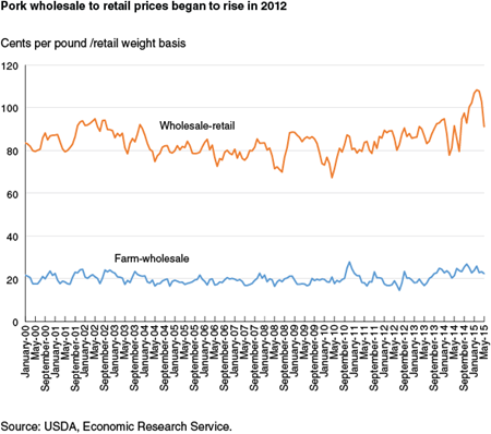 Pork wholesale to retail prices began to rise in 2012