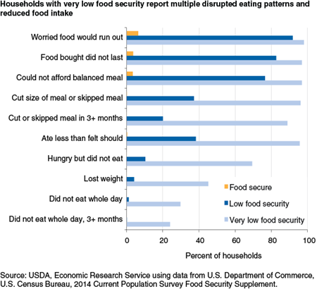 Households with very low food security report multiple disrupted eating patterns and reduced food intake