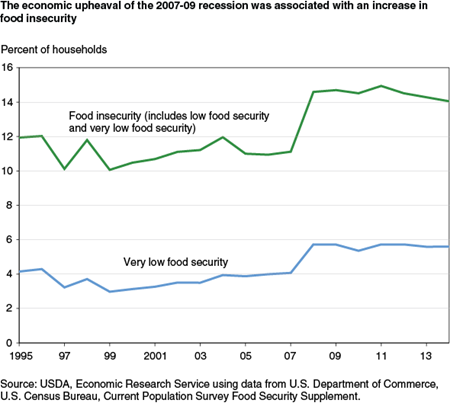 The economic upheaval of the 2007-09 recession was associated with an increase in food insecurity