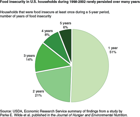Food insecurity in U.S. households during 1998-2002 rarely persisted over many years