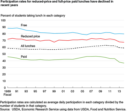 Participation rates for reduced-price and full-price paid lunches have declined in recent years