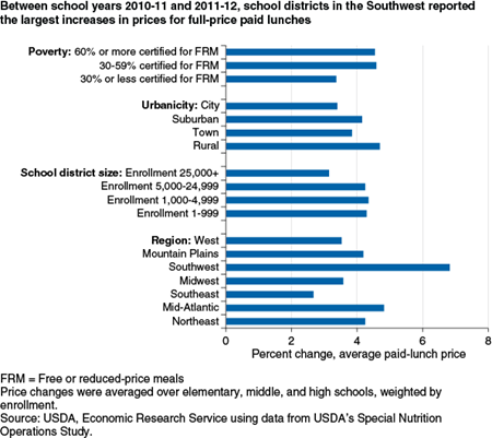 Between school years 2010-11 and 2011-12, school districts in the Southwest reported the largest increases in prices for full-price paid lunches
