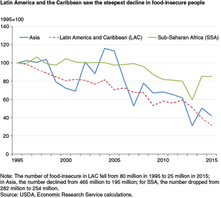 Latin America and the Caribbean saw the steepest decline in food-insecure people