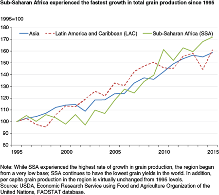 Sub-Saharan Africa experienced the fastest growth in total grain production since 1995