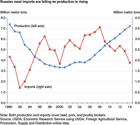 Russian meat imports are falling as production is rising