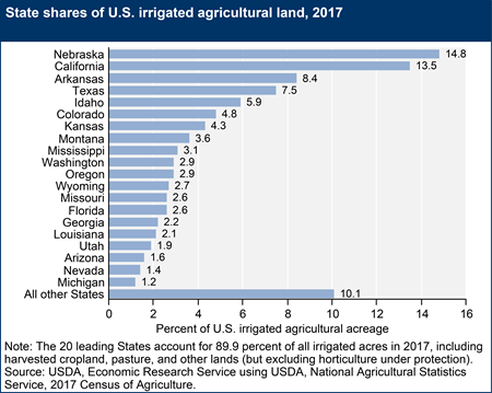 State shares of U.S. irrigated agricultural land, 2017