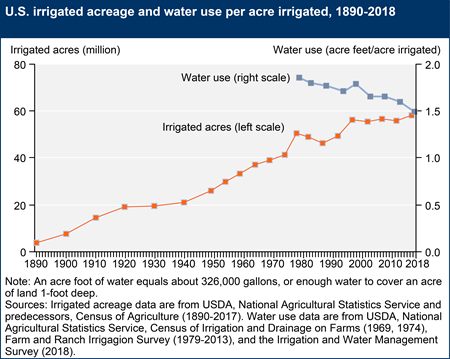 U.S. irrigated acreage and water use per acre irrigated, 1890-2018