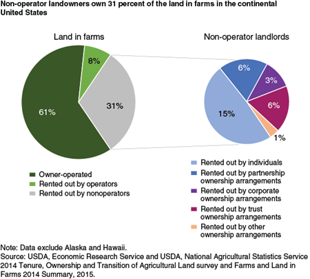 Nonoperating landowners own 31 percent of the land in farms in the continental U.S.