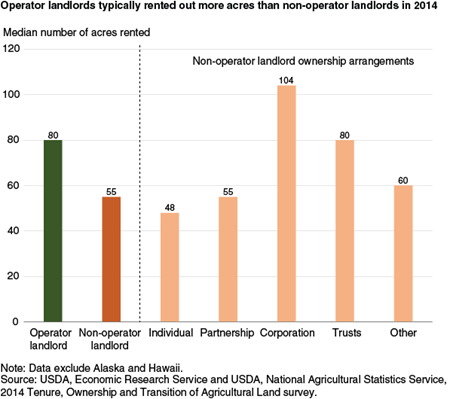 Operating landlords typically rented out more acres than nonoperating landlords in 2014