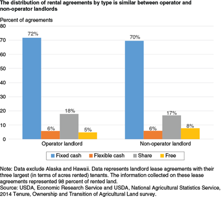 The distribution of rental agreements by type is similar between operating and nonoperating landlords