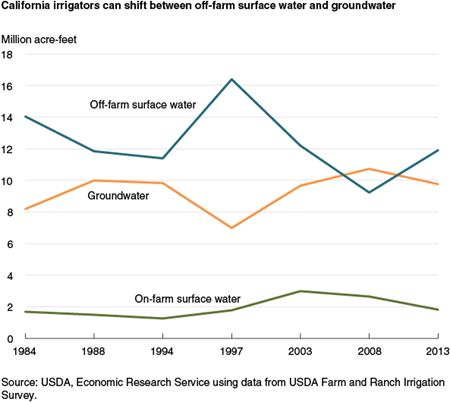 California irrigators can shift between off-farm surface water and groundwater