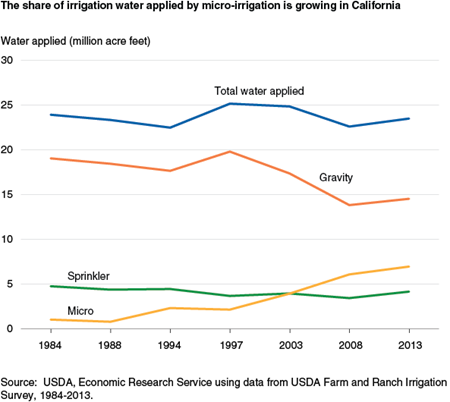 The share of irrigation water applied by microirrigation is growing in California