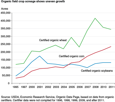 Organic field crop acreage shows uneven growth