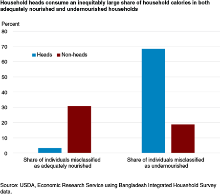 Household heads consume an inequitably large share of household calories in both adequately nourished and undernourished households