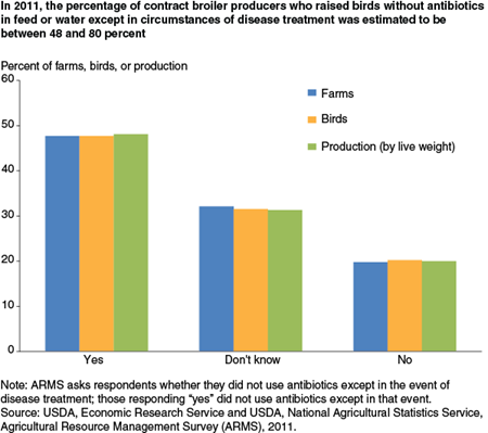 In 2011, the percentage of contract broiler producers who raised birds without antibiotics in feed or water except in circumstances of disease treatment was estimated to be between 48 and 80 percent