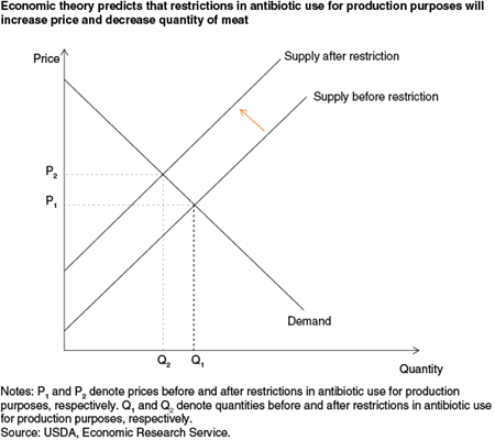 Economic theory predicts that restrictions in antibiotic use for production purposes will increase price and decrease quantity of meat