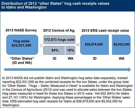 Distribution of 2013 "other States" hog cash receipts values to Idaho and Washington