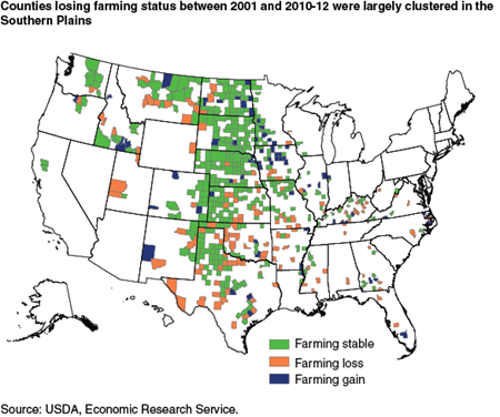 Counties losing farming status between 2001 and 2010-12 were largely clustered in the Southern Plains