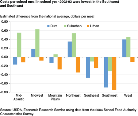 Costs per school meal in school year 2002-03 were lowest in the Southwest and Southeast