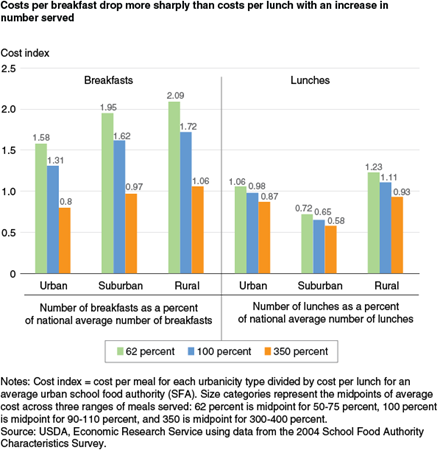 Costs per breakfast drop more sharply than costs per lunch with an increase in number served