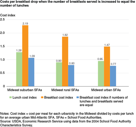 Costs per breakfast costs drop when the number of breakfasts served is increased to equal the number of lunches
