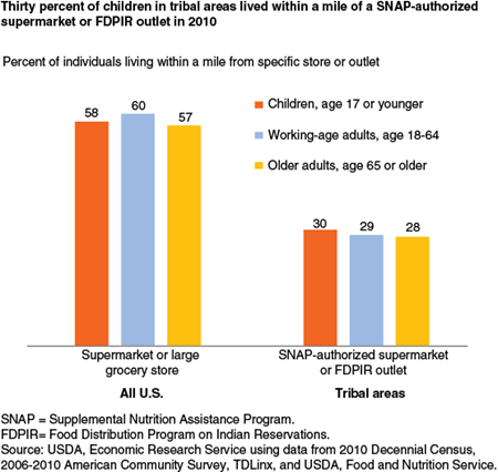 Thirty percent of children in tribal areas lived within a mile of a SNAP-authorized supermarket or FDPIR outlet in 2010