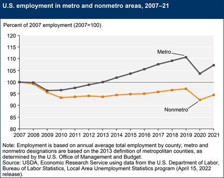 U.S. employment in metro and nonmetro areas, 2007–21