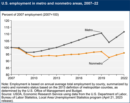 A line chart shows U.S. employment in metro and nonmetro areas, 2007–22, indexed to levels of employment in 2007.