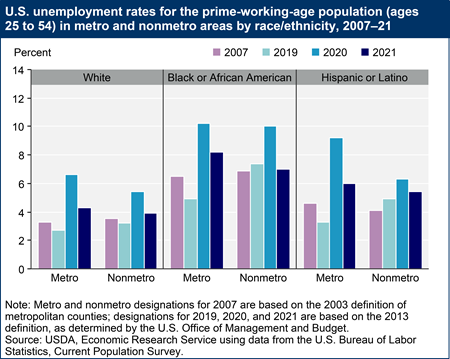 U.S. unemployment rates for the prime-working-age population (ages 25 to 54) in metro and nonmetro areas by race/ethnicity, 2007–21