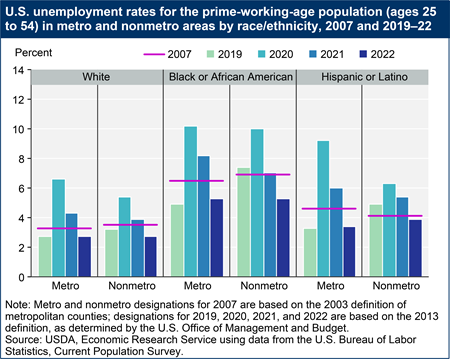A bar chart shows U.S. unemployment rates for the prime-working-age population (ages 25 to 54) in metro and nonmetro areas by race/ethnicity, 2007 and 2019–22. The examined race/ethnic groups are White; Black or African American; Hispanic or Latino.