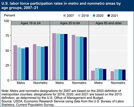 U.S. labor force participation rates in metro and nonmetro areas by age groups, 2007–21