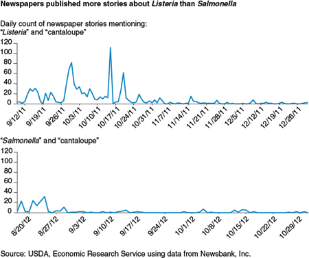 Newspapers published more stories about Listeria than Salmonella