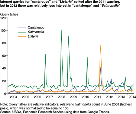 Internet queries for "cantaloupe" and "Listeria" spiked after the 2011 warning, but in 2012 there was relatively less interest in "cantaloupe" and "Salmonella"
