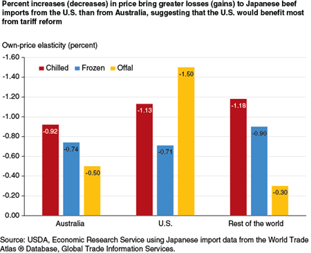 Percent increases (decreases) in price bring greater losses (gains) to Japanese beef imports from the U.S. than from Australia, suggesting that the U.S. would benefit most from tariff reform