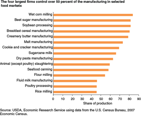 The four largest firms control over 50 percent of the manufacturing in selected food markets