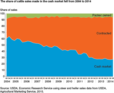The share of cattle sales made in the cash market fell from 2004 to 2014