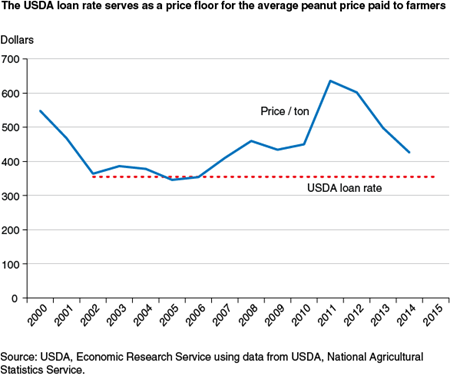 The USDA loan rate serves as a price floor for the average peanut price paid to farmers