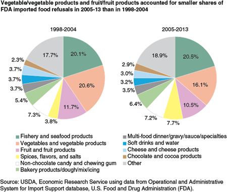 Vegetable/vegetable products and fruit/fruit products accounted for smaller shares of FDA imported food refusals in 2005-13 than in 1998-2004