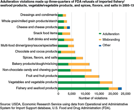 Adulteration violations made up three-quarters of FDA refusals of imported fishery/seafood products, vegetable/vegetable products, and spices, flavors, and salts in 2005-13