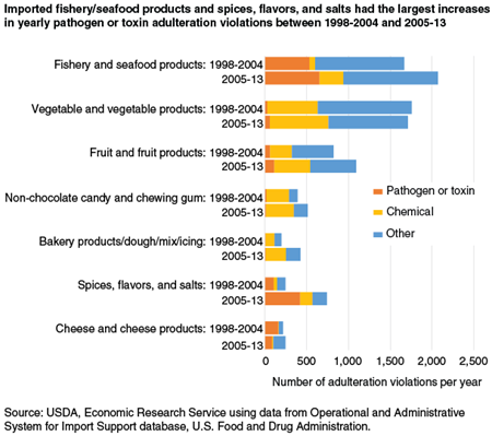 Imported fishery/seafood products and spices, flavors, and salts had the largest increases in yearly pathogen or toxin adulteration violations between 1998-2004 and 2005-13