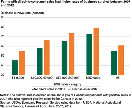 Farms with direct-to-consumer sales had higher rates (%) of business survival between 2007 and 2012