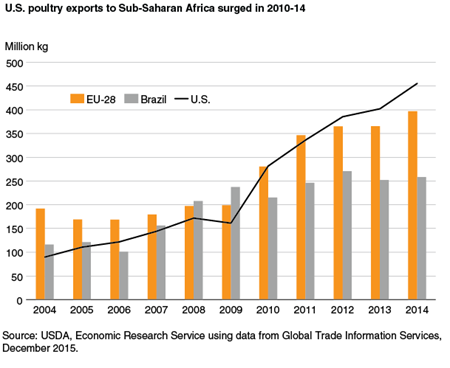 U.S. poultry exports to Sub-Saharan Africa surged in 2010-14