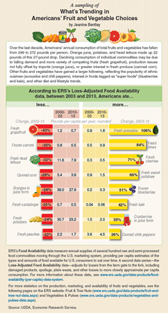 What's Hot (and What's Not) in Americans' Fruit and Vegetable Choices