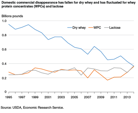 Domestic commercial disappearance has fallen for dry whey and has fluctuated for whey protein concentrates (WPCs) and lactose